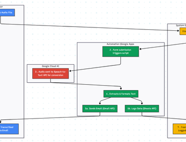 Speech-to-Text Transcription Tool with Google Workspace