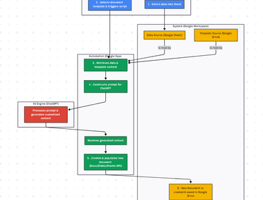 AI-Powered Document Generation with ChatGPT and Google Workspace
