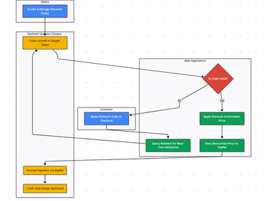 Automated Discount Code Management System