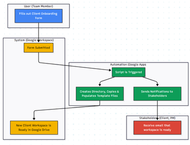Automated Client Onboarding with Google Forms and Google Drive.