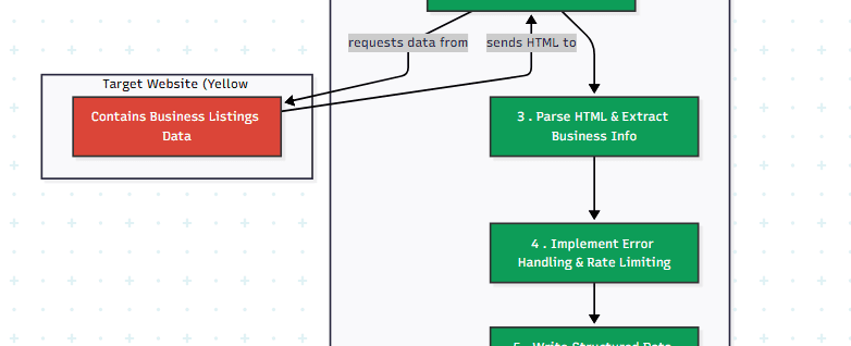Automated Web Scraping with Google Sheets