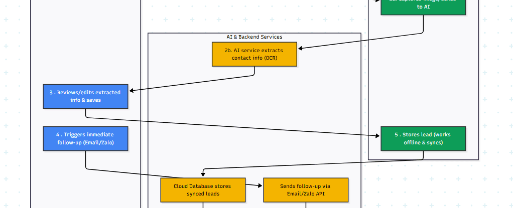 LeadFlow AI-Powered Lead Capture for Exhibitions