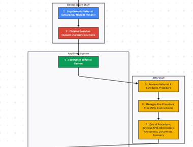 AMA Patient Referral and Anesthesia Management System