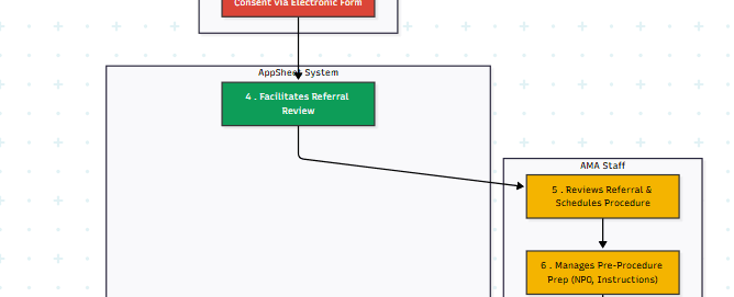 AMA Patient Referral and Anesthesia Management System