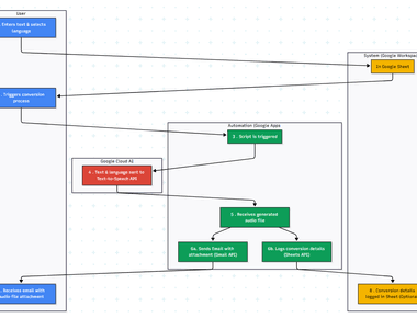 Multilingual Text-to-Speech Tool with Google Workspace