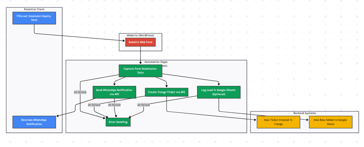 Automated Lead Capture and Notification System for Planner Bee