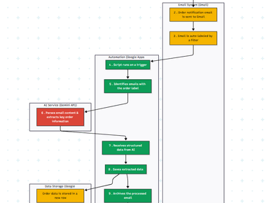 Automated Order Processing Wordpress to Gmail to Google Sheets to Jobber