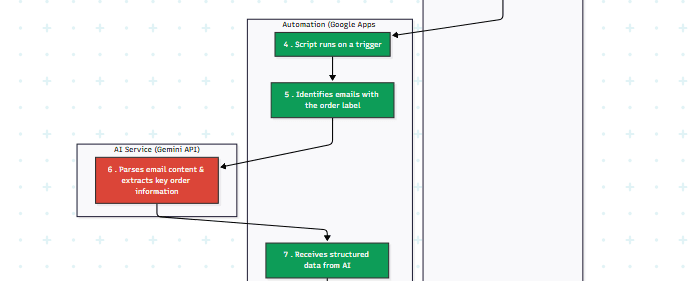 Automated Order Processing Wordpress to Gmail to Google Sheets to Jobber